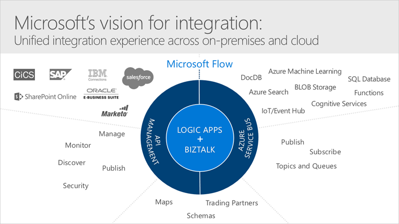 Je čas na integráciu s Microsoft-om